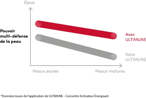 Pouvoir multi-défense de la peau